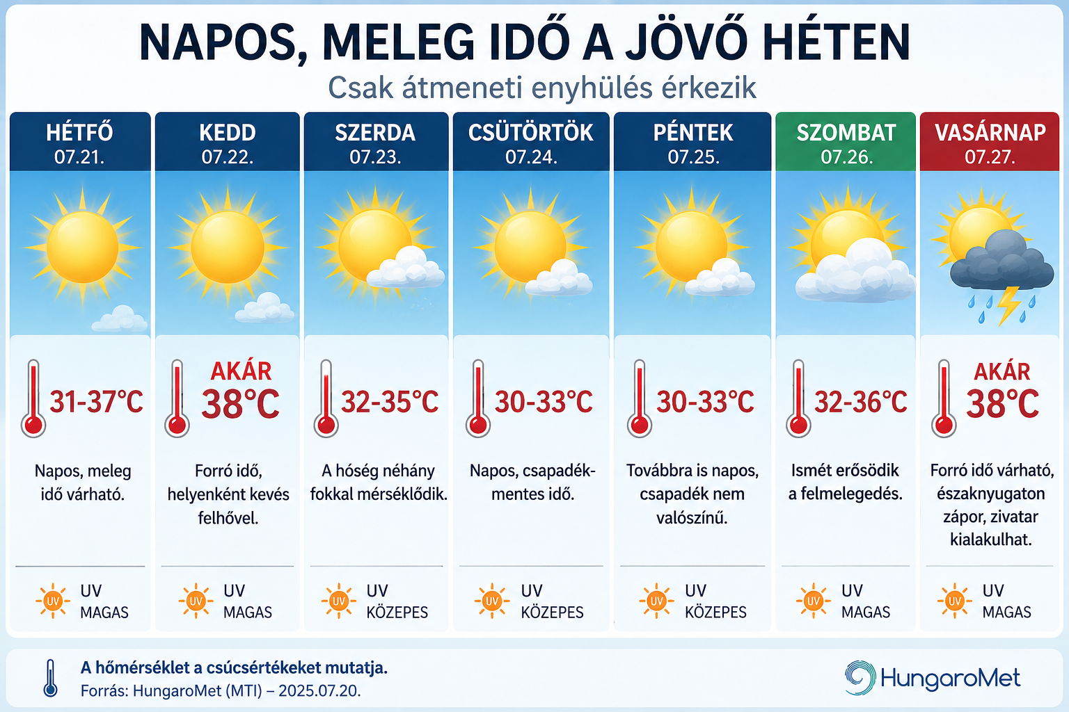 Egész héten kitart a meleg, napos idő