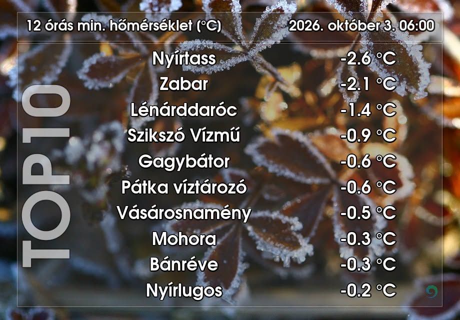 Hungaromet: egyre hidegebbek a hajnalok